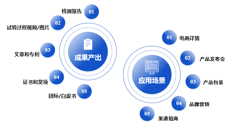 人体功效试验报告和证书助力市场营销服务